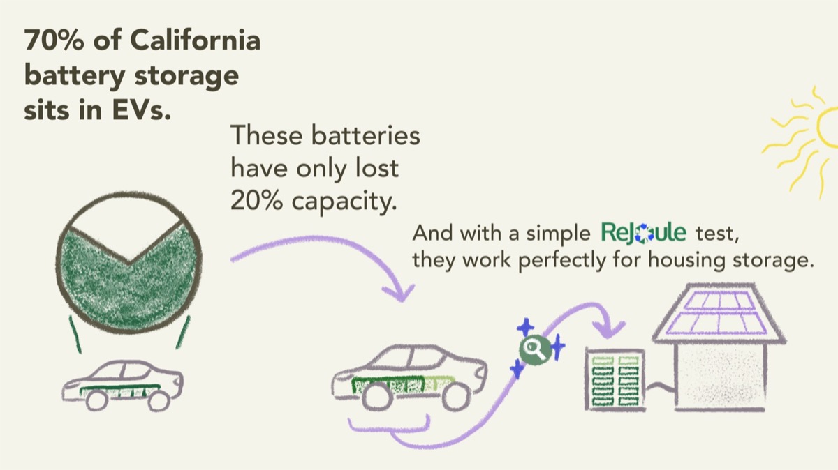 Illustration: 70% of California battery storage sits in EVs, and with a simple test these batteries work for home storage