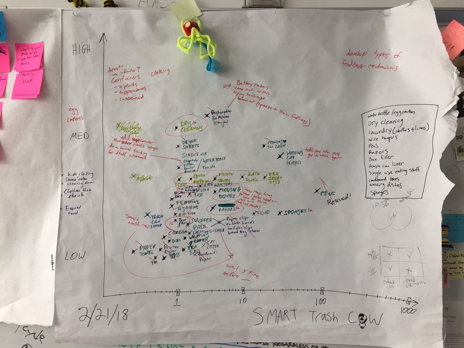 Hand-drawn map from February 2018 plotting everyday products by environmental impact and how often they are used